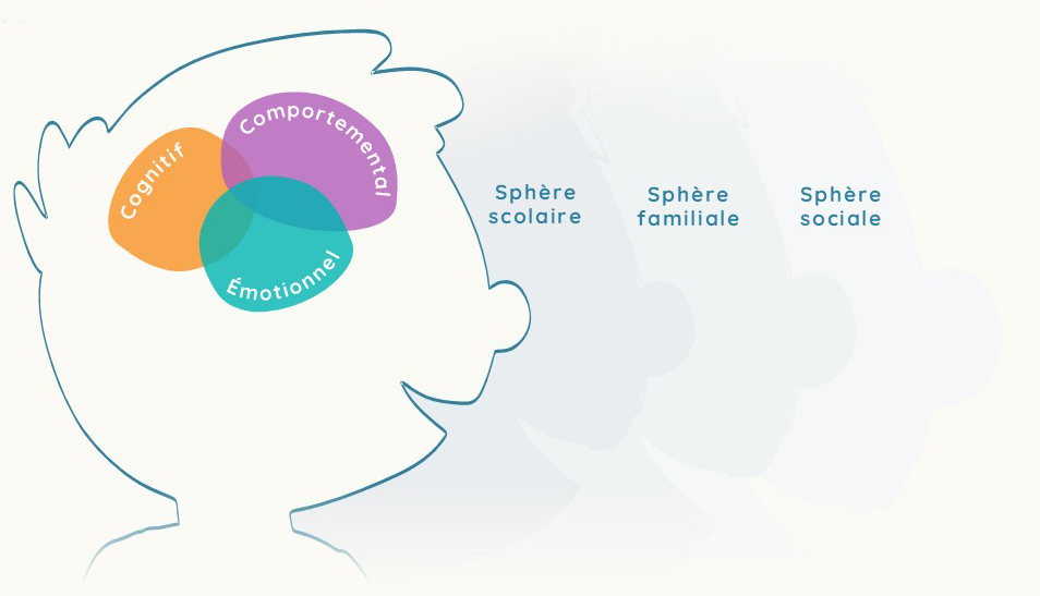 Une approche psychopédagogique